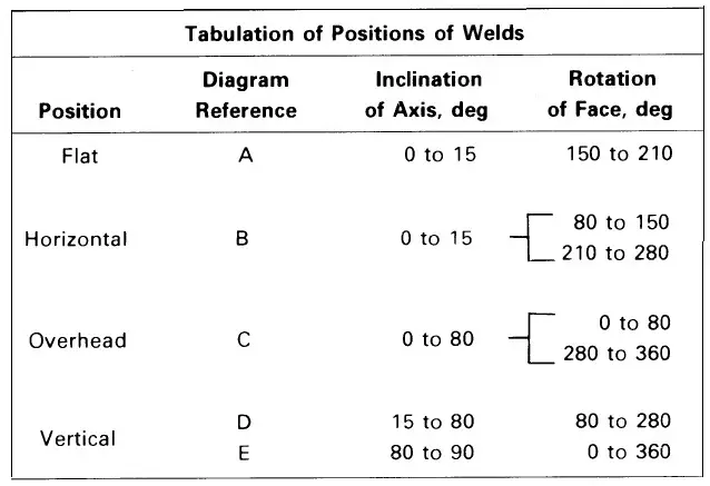 Welding Position Chart