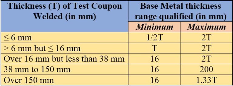 Thickness Qualification Range For PQR And WPQ - Welding Fabrication World