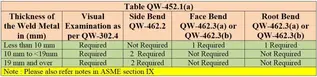 DIFFERENCE BETWEEN WELDER AND WELDING OPERATOR, TEST REQUIRED FOR WELDER QUALIFICATION, Welder qualification, WELDER QUALIFICATION AS PER ASME SECTION IX, WPQ