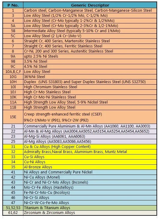 a number, base material grouping, f number, group no., group number, P no., p number, qw-422, s number