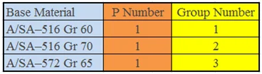 a number, base material grouping, f number, group no., group number, P no., p number, qw-422, s number