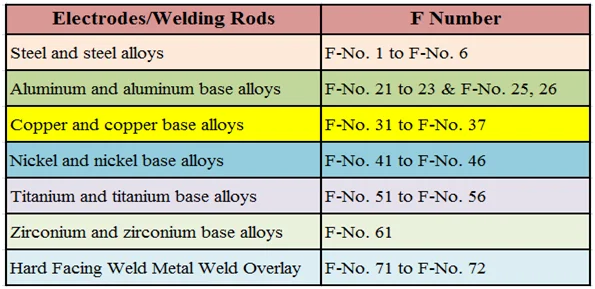 a number, base material grouping, f number, group no., group number, P no., p number, qw-422, s number