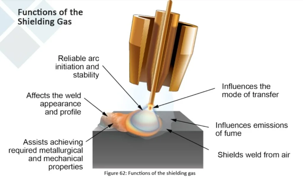 Shielding gas, effect of shielding gas on welding, importance of shielding gas