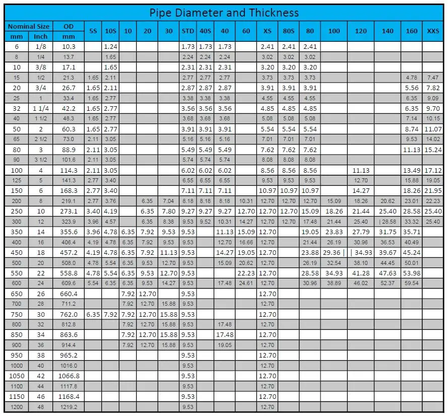 Pipe chart excel, pipe chart