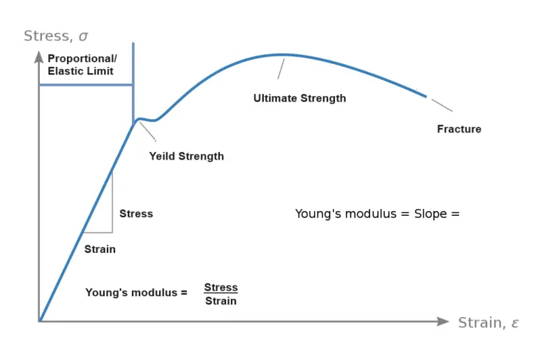 What Is Stress Strain Curve? - Welding Fabrication World