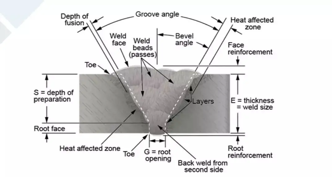 Nomenclature and Components of Butt and Fillet Welds - Welding ...