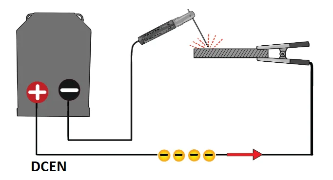 DC Electrode Negative (DCEN)