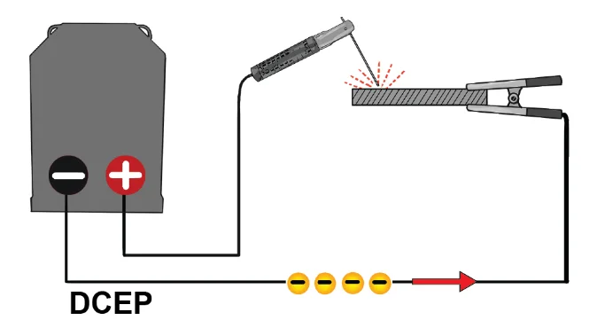 DC Electrode Positive (DCEP)